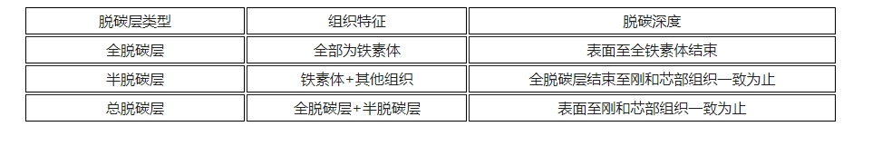 脱碳层深度检验