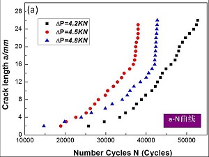 金属材料疲劳测试