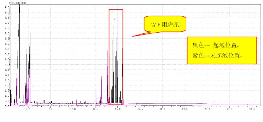 聚氨酯涂层起泡失效分析:阻燃剂迁移引发的材料不相容问题