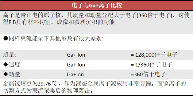 聚焦离子束（FIB）技术精准定位ITO表面缺陷失效分析
