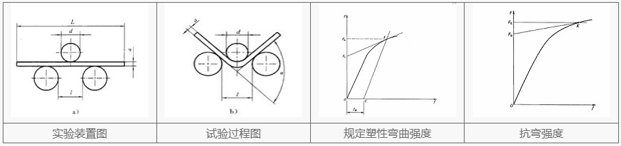 弯曲试验